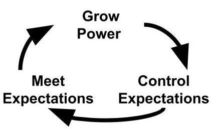 Loop showing power leading to control of expectations leading to met expectations leading to power