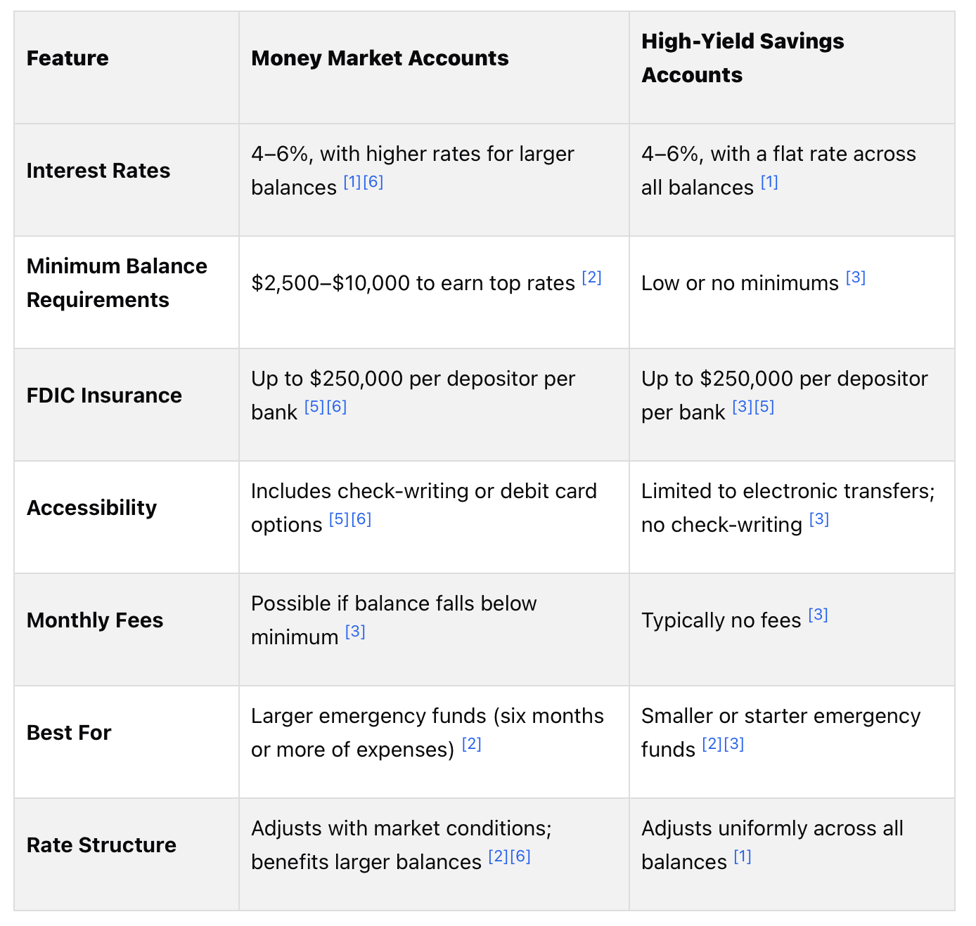 Money market vs. high yield savings accounts