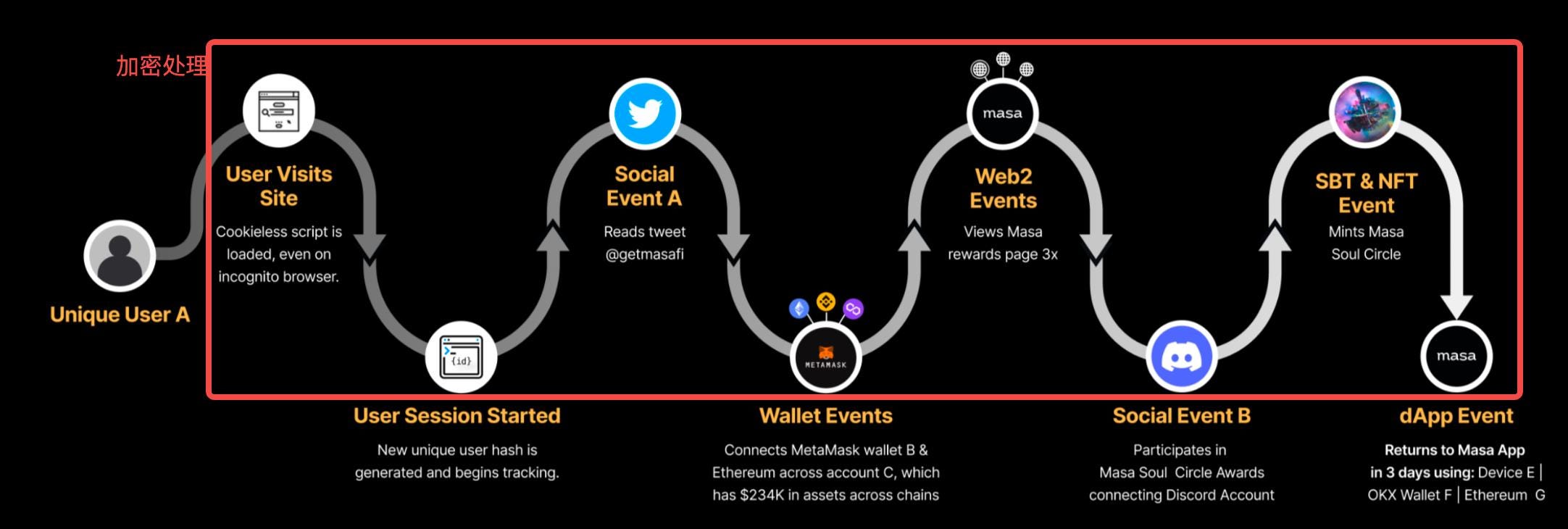 深入Masa Network：唤醒Web3 沉睡数据价值，探索去中心化谷歌的可能- 深潮TechFlow