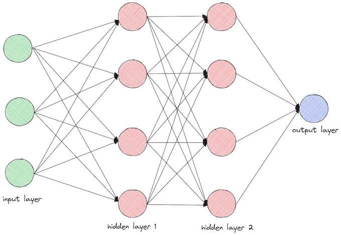 A Neural Network with two hidden layers. A Neural Network with two hidden layers.