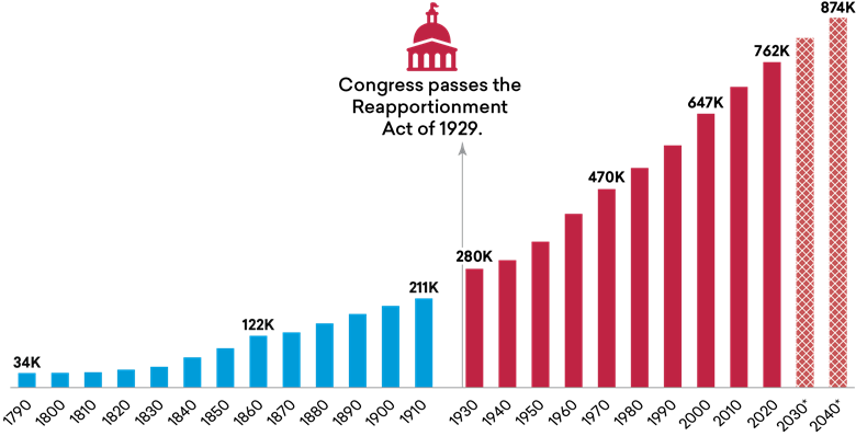 Size of Congressional Districts Increasing Over Time