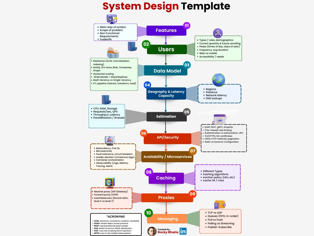 Sys Topic Image Must-Know System Design Topics to Crack Your Next Interview
