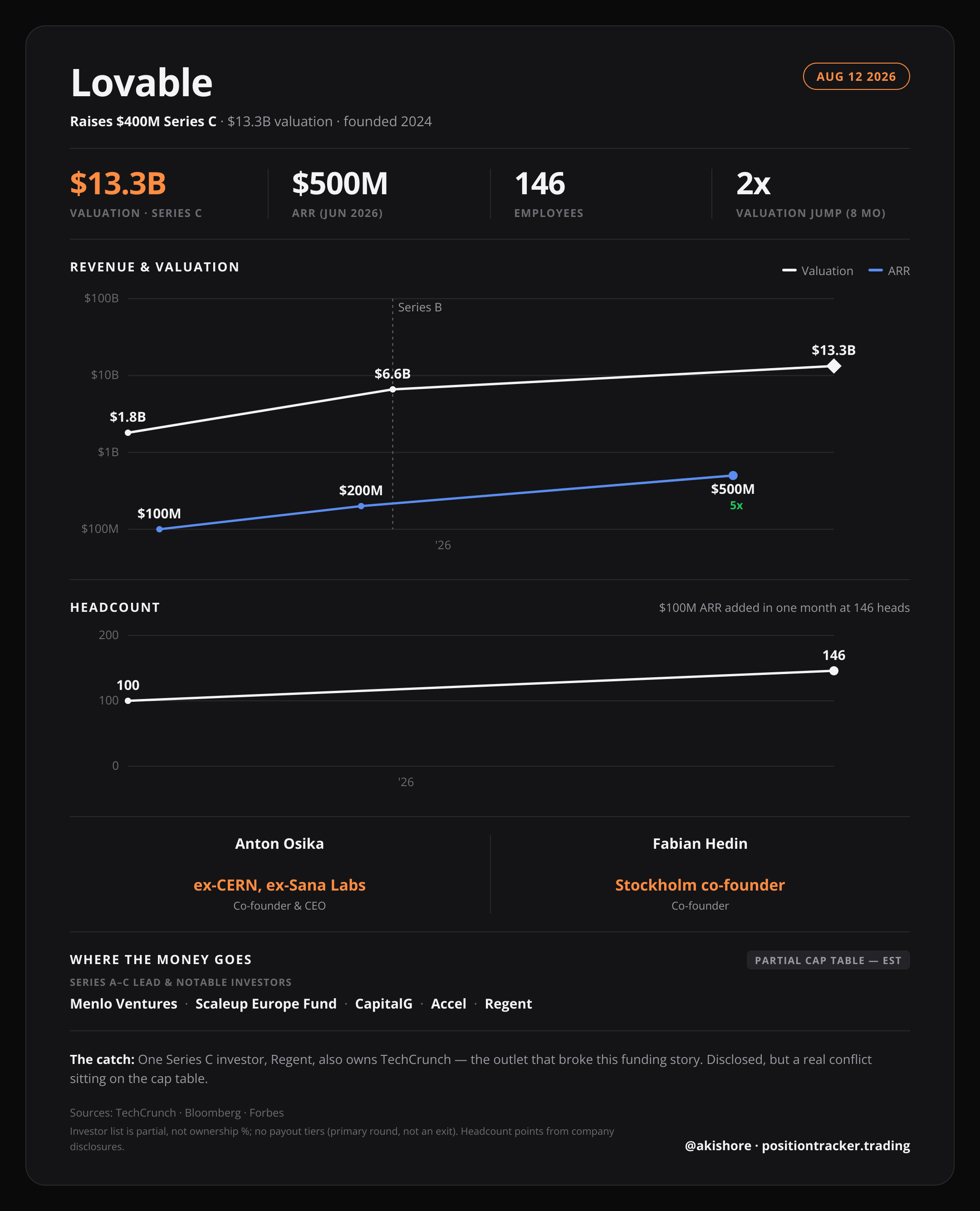 Lovable at $13.3B and $600M+ ARR