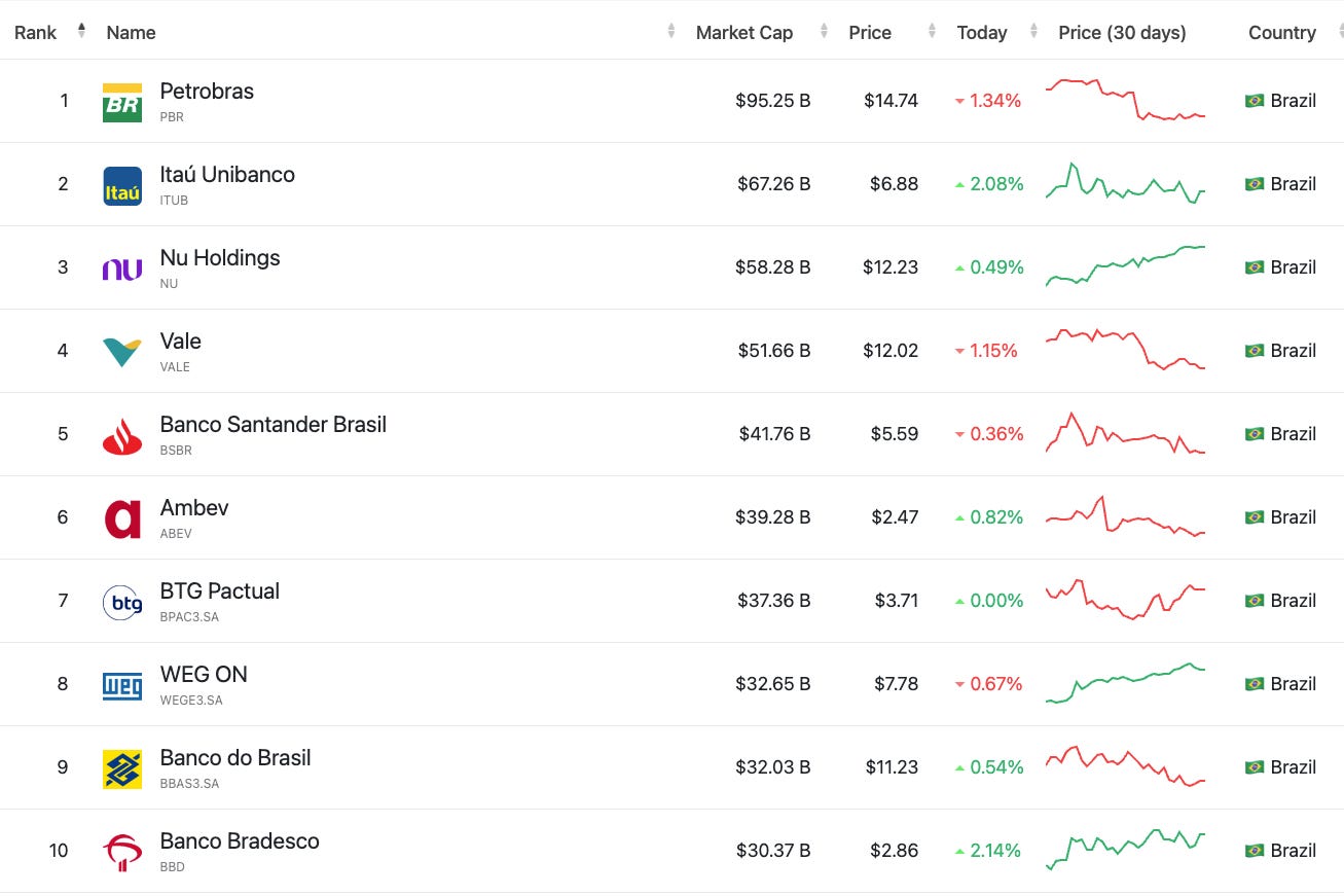 Nubank becomes the 3rd largest public company in Brazil, BNPL trends in  Brazil, and more