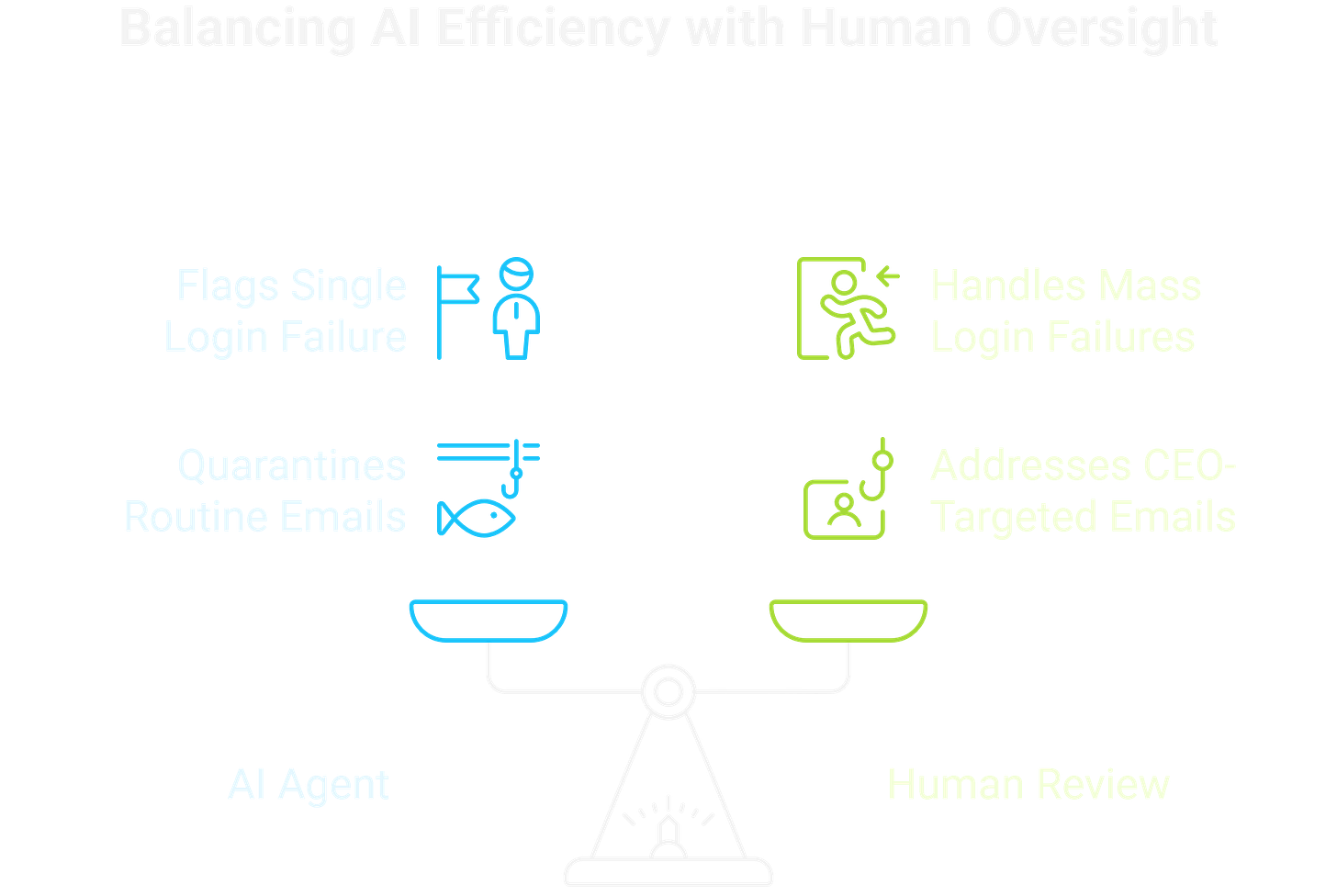Finding a balance with human review and the usage of AI agents.