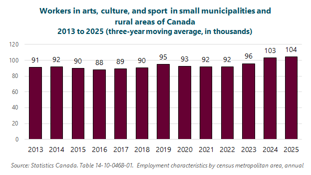 Graph of workers in arts, culture, and sport in small municipalities and rural areas (i.e., everywhere in Canada outside of 31 CMAs with reliable data), 2013 to 2025 (three-year moving average, in thousands), 2013: 91, 2014: 92, 2015: 90, 2016: 88, 2017: 89, 2018: 90, 2019: 95, 2020: 93, 2021: 92, 2022: 92, 2023: 96, 2024: 103, 2025: 104. Source: Statistics Canada. Table 14-10-0468-01. Employment characteristics by census metropolitan area, annual. Graph of workers in arts, culture, and sport in small municipalities and rural areas (i.e., everywhere in Canada outside of 31 CMAs with reliable data), 2013 to 2025 (three-year moving average, in thousands), 2013: 91, 2014: 92, 2015: 90, 2016: 88, 2017: 89, 2018: 90, 2019: 95, 2020: 93, 2021: 92, 2022: 92, 2023: 96, 2024: 103, 2025: 104. Source: Statistics Canada. Table 14-10-0468-01. Employment characteristics by census metropolitan area, annual.