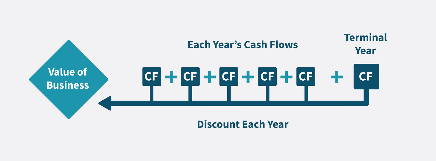 Discounted Cash Flow AnalysisâYour Complete Guide with Examples - Valutico Discounted Cash Flow AnalysisâYour Complete Guide with Examples - Valutico
