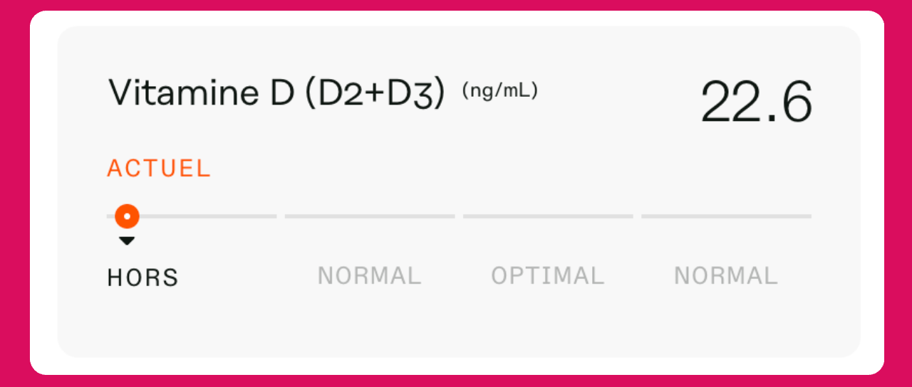 Résultat du bilan : vitamine D à 22,6 ng/mL, sous les valeurs normales