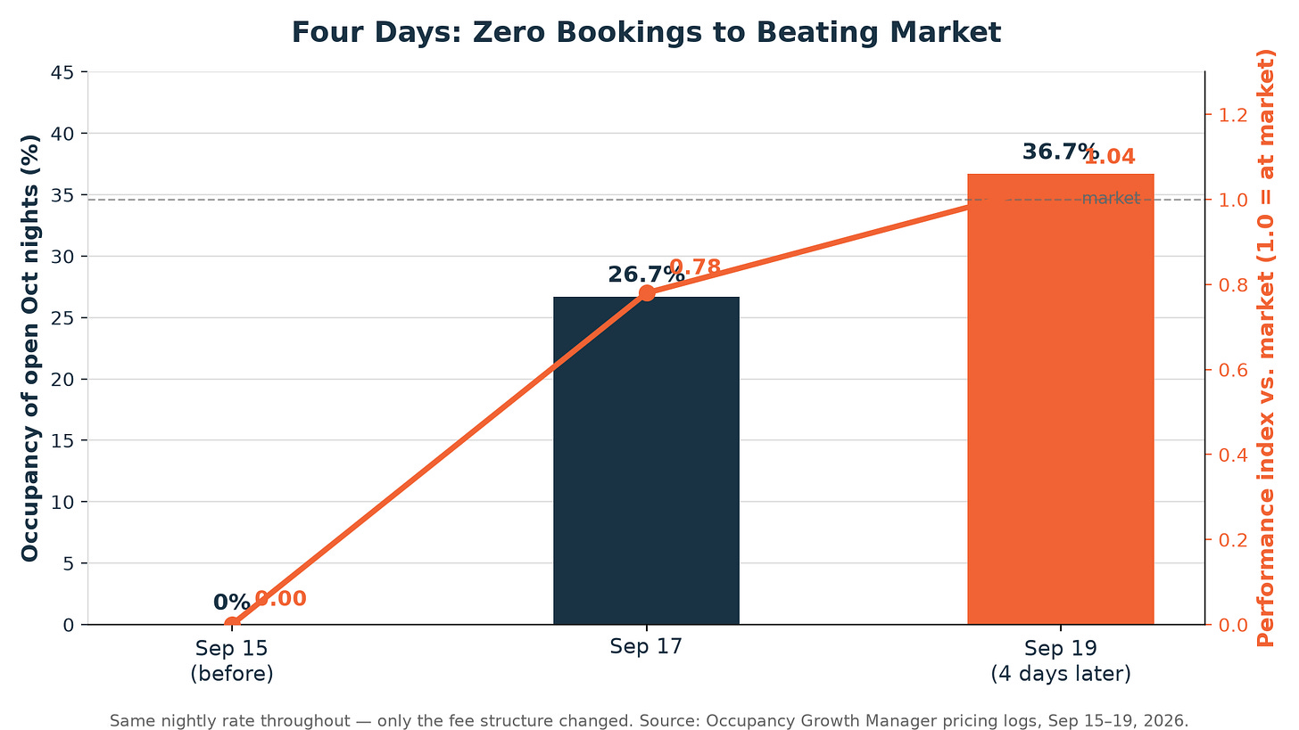 Same nightly rate the whole time. Only the fee structure changed — and the listing went from zero bookings to beating market in four days. Same nightly rate the whole time. Only the fee structure changed — and the listing went from zero bookings to beating market in four days.