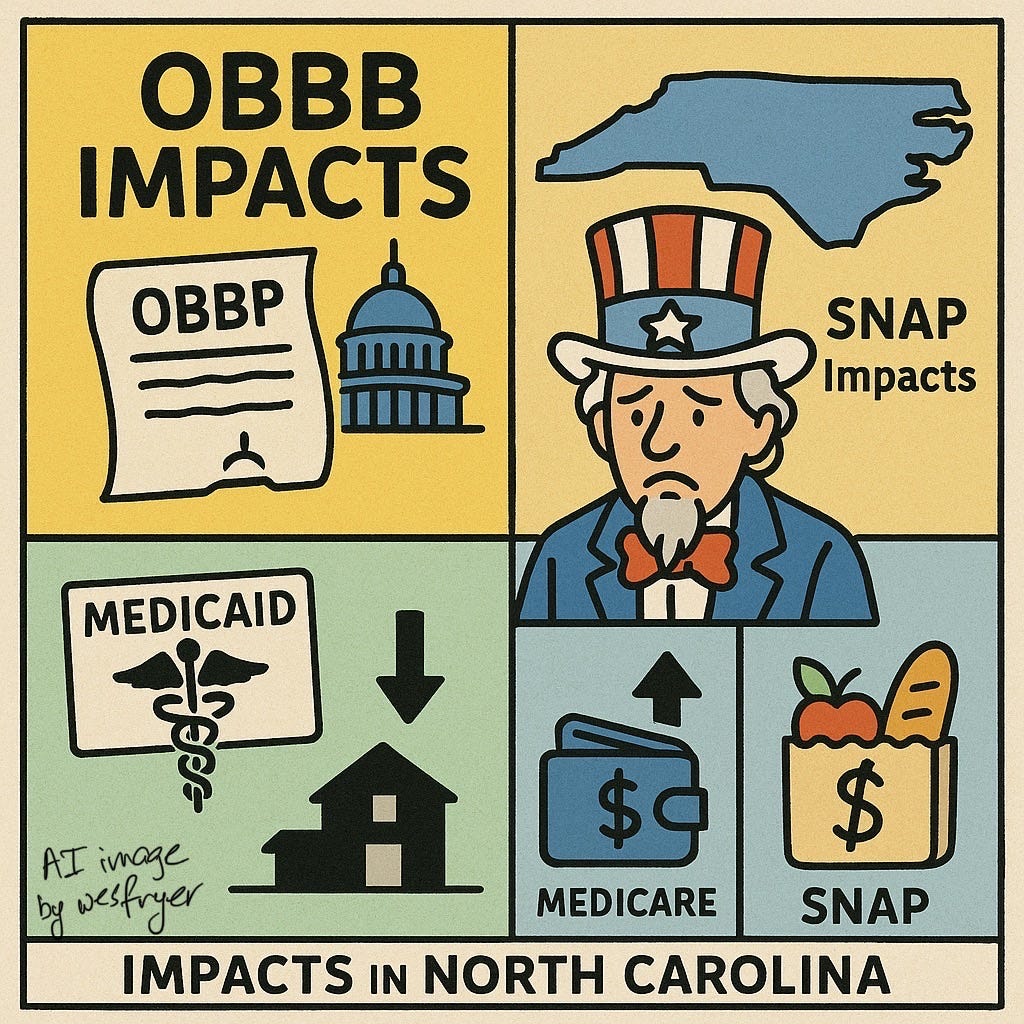 A colorful infographic illustrates the “OBBB Impacts in North Carolina.” The design is divided into six panels. In the top left, bold text reads “OBBB Impacts” above an image of a government building and a document labeled “OBBB.” To its right, a blue silhouette of North Carolina is labeled “SNAP Impacts.” Below, a sad-looking Uncle Sam with a red bow tie and top hat symbolizes national concern. The bottom left shows a “Medicaid” symbol with an arrow pointing down toward a small house, indicating reduced support. The middle bottom panel shows a wallet labeled “Medicare” with an upward arrow, and the right panel depicts a grocery bag labeled “SNAP” with a dollar sign and produce inside. The bottom border reads “Impacts in North Carolina.” The overall color palette includes muted yellows, blues, and greens with bold black outlines, giving the image a retro comic or poster style. The text “AI image by wesfryer” is written in the corner.