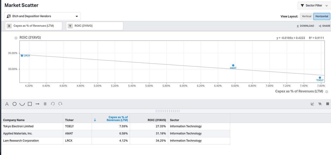 r/AsymmetricAlpha - LRCX is the Semiconductor Efficiency King