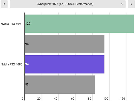 Nvidia RTX 4080 benchmarks