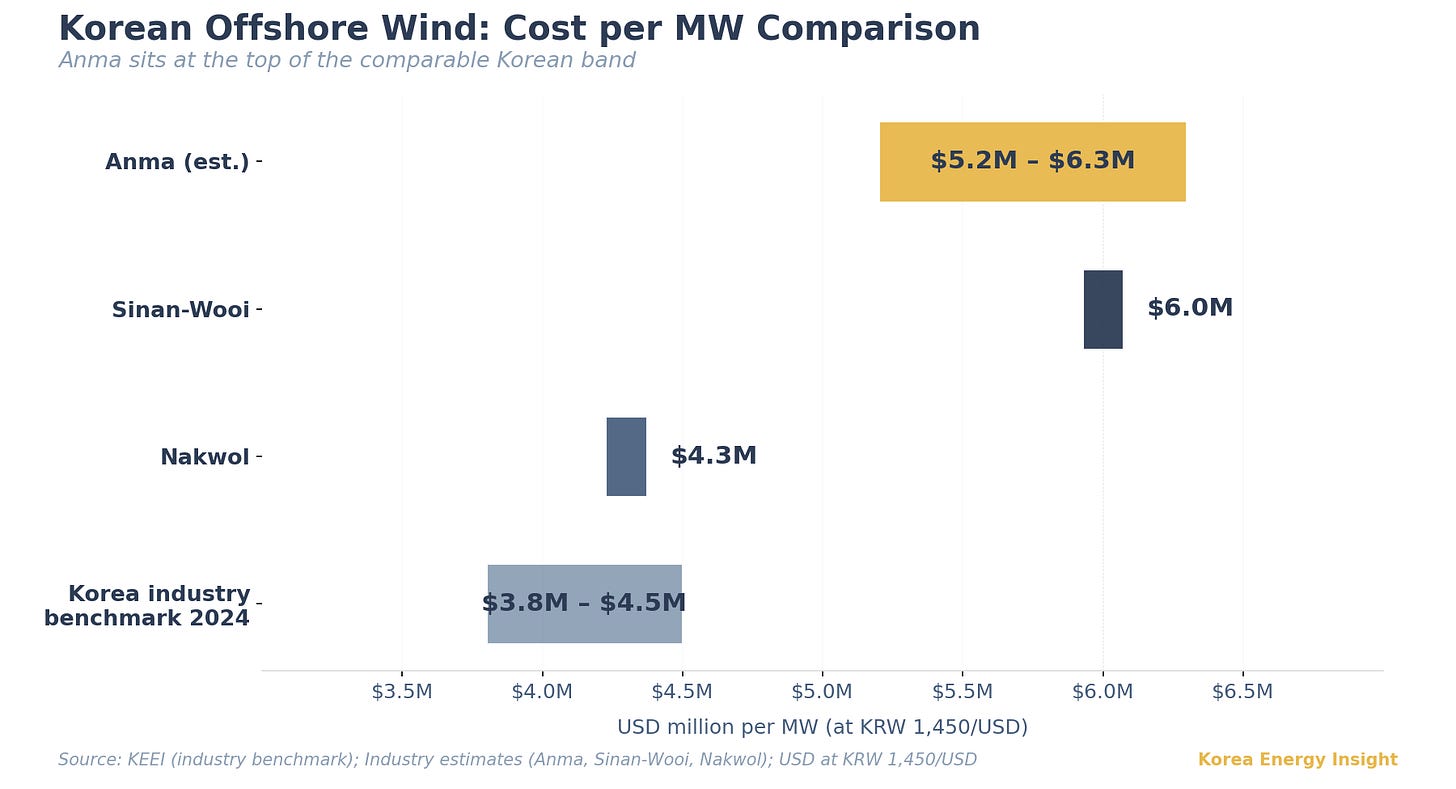 Chart 1. Anma’s MW cost sits at the top of the comparable Korean band, but Sinan-Wooi falls within the same range. Cost alone does not explain the divergent outcome.