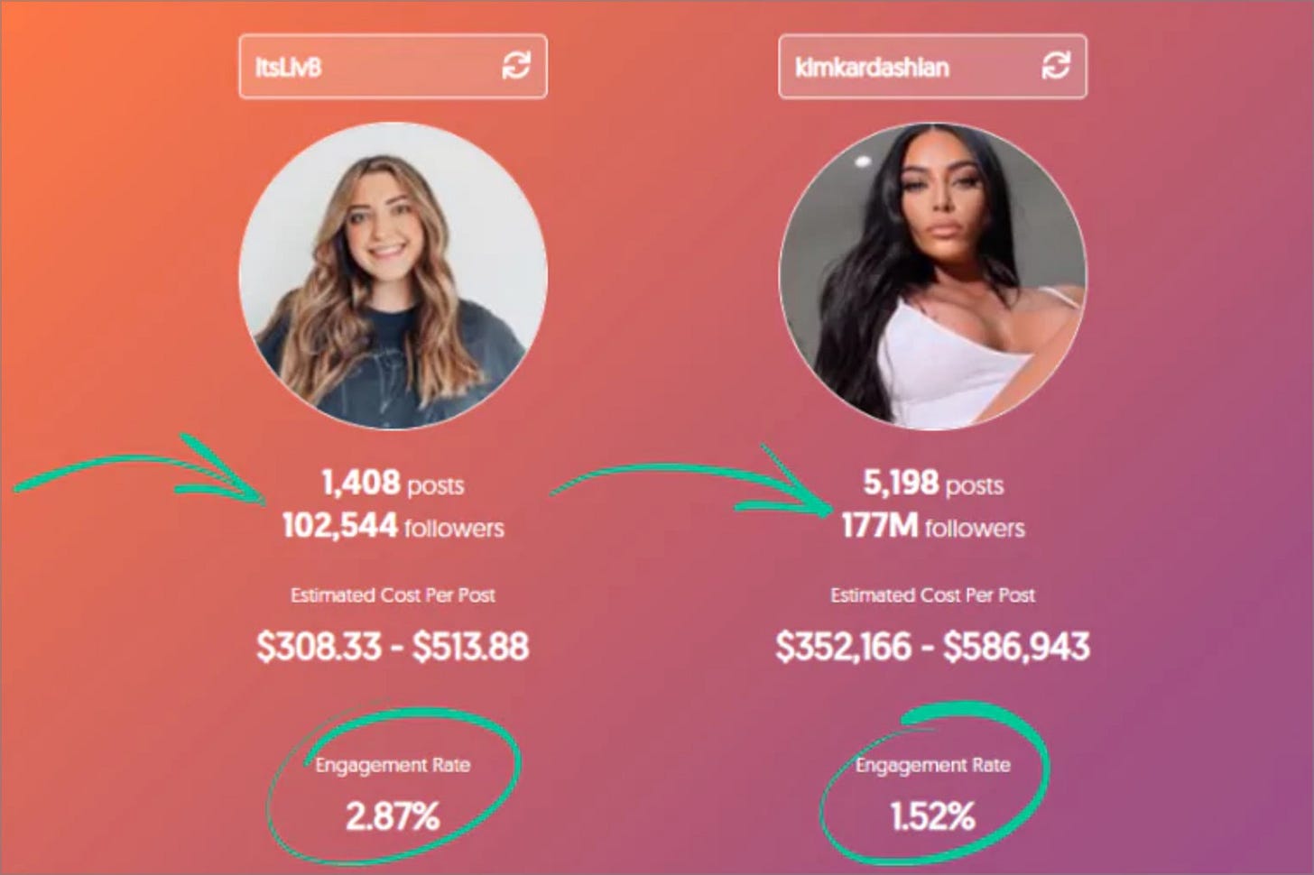Comparativa de micro influencers y celebridades Comparativa de micro influencers y celebridades