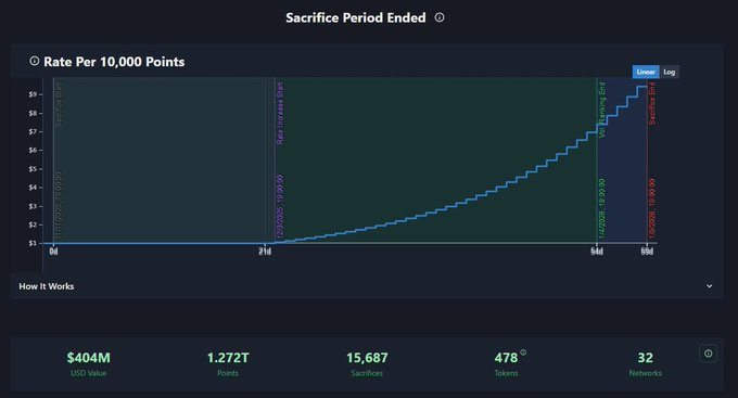 A dark-themed dashboard showing the PRVX sacrifice period has ended, with a stepped rate chart displaying increasing token rates per 10,000 points over 59 days, and final totals of $404M USD value, 1.272 trillion points, 15,687 sacrifices, 478 tokens, and 32 networks A dark-themed dashboard showing the PRVX sacrifice period has ended, with a stepped rate chart displaying increasing token rates per 10,000 points over 59 days, and final totals of $404M USD value, 1.272 trillion points, 15,687 sacrifices, 478 tokens, and 32 networks