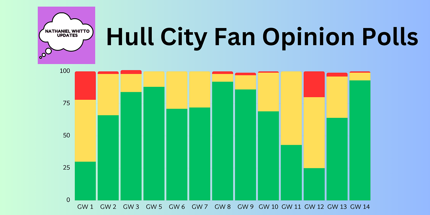 Hull City Fan Opinion Poll Graph, 93% good as of game week 14. 