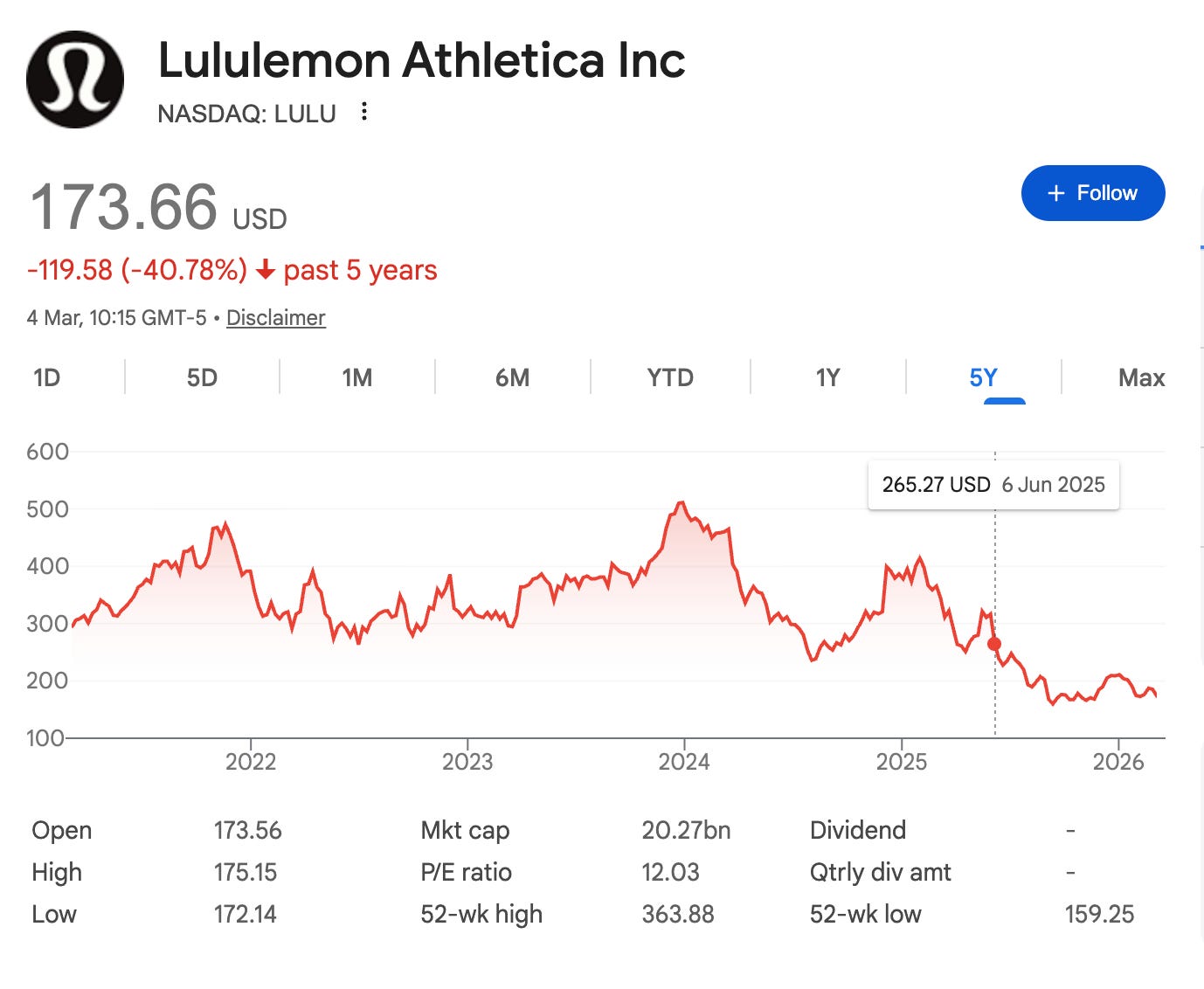 NASDAQ:LULU 5-year stock price 04 March 2026