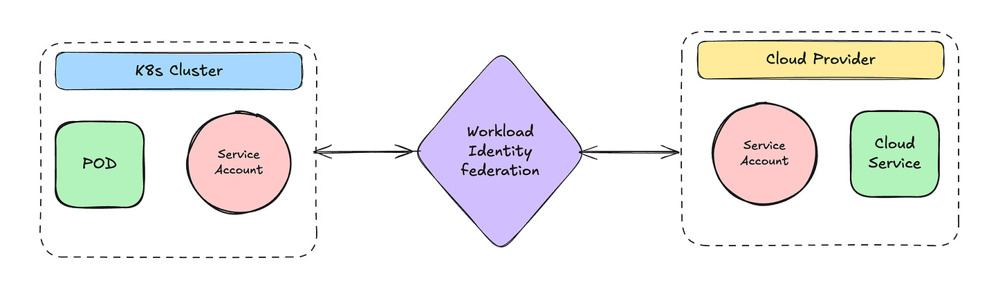 Cloud Native Service Accounts Cloud Native Service Accounts