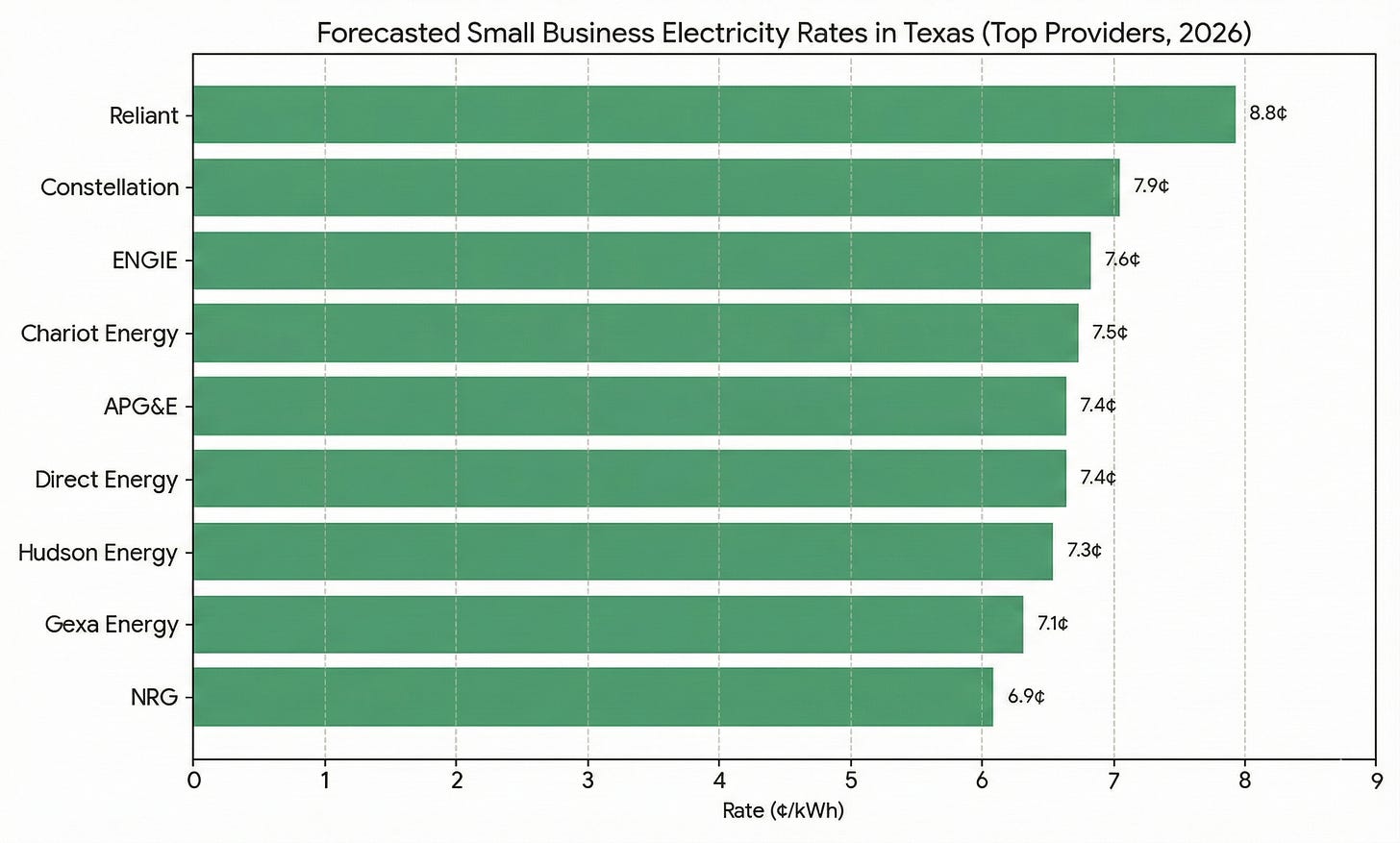 A horizontal bar chart comparing forecasted 2026 small business electricity rates from several Texas retail electricity providers, ranging from approximately 6.9¢/kWh to 8.8¢/kWh. A horizontal bar chart comparing forecasted 2026 small business electricity rates from several Texas retail electricity providers, ranging from approximately 6.9¢/kWh to 8.8¢/kWh.