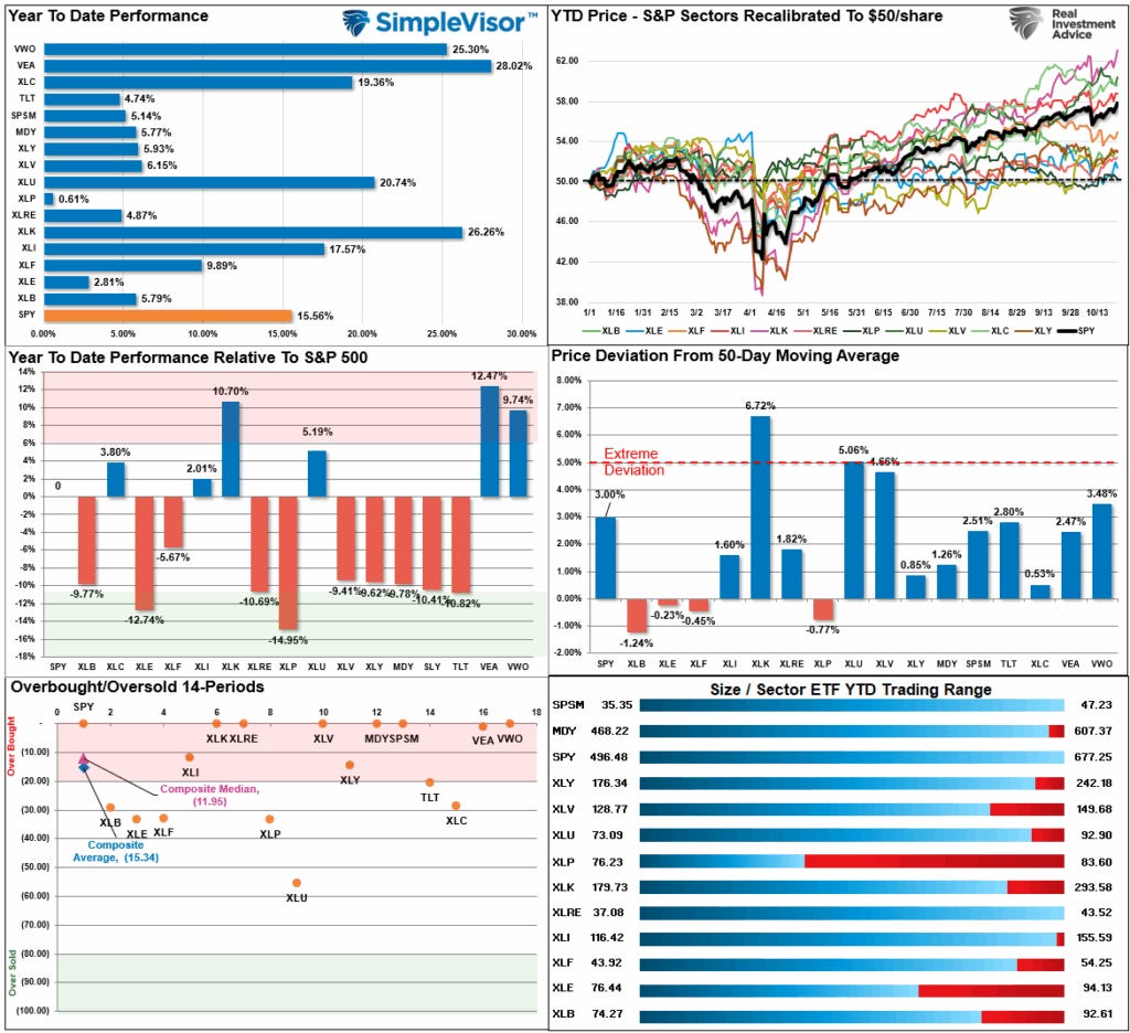 Market Sector Relative Performance