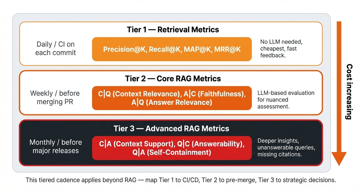 The tiered evaluation cadence.