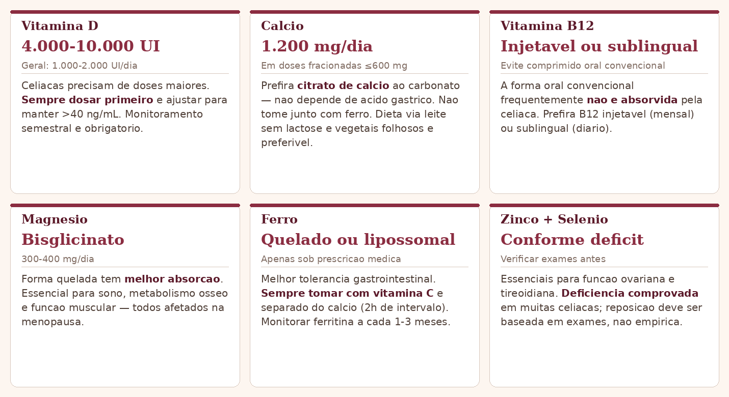 Seis cards de suplementação organizados em grade dois por três. Vitamina D 4.000 a 10.000 UI, sempre dosar primeiro, meta acima de 40 ng por mL. Cálcio 1.200 mg por dia fracionado, preferir citrato de cálcio, não tomar com ferro. Vitamina B12 injetável ou sublingual, forma oral frequentemente não é absorvida pela celíaca. Magnésio bisglicinato 300 a 400 mg por dia, melhor absorção. Ferro quelado ou lipossomal, apenas sob prescrição, sempre com vitamina C. Zinco mais Selênio conforme déficit em exames, deficiência comprovada em muitas celíacas.