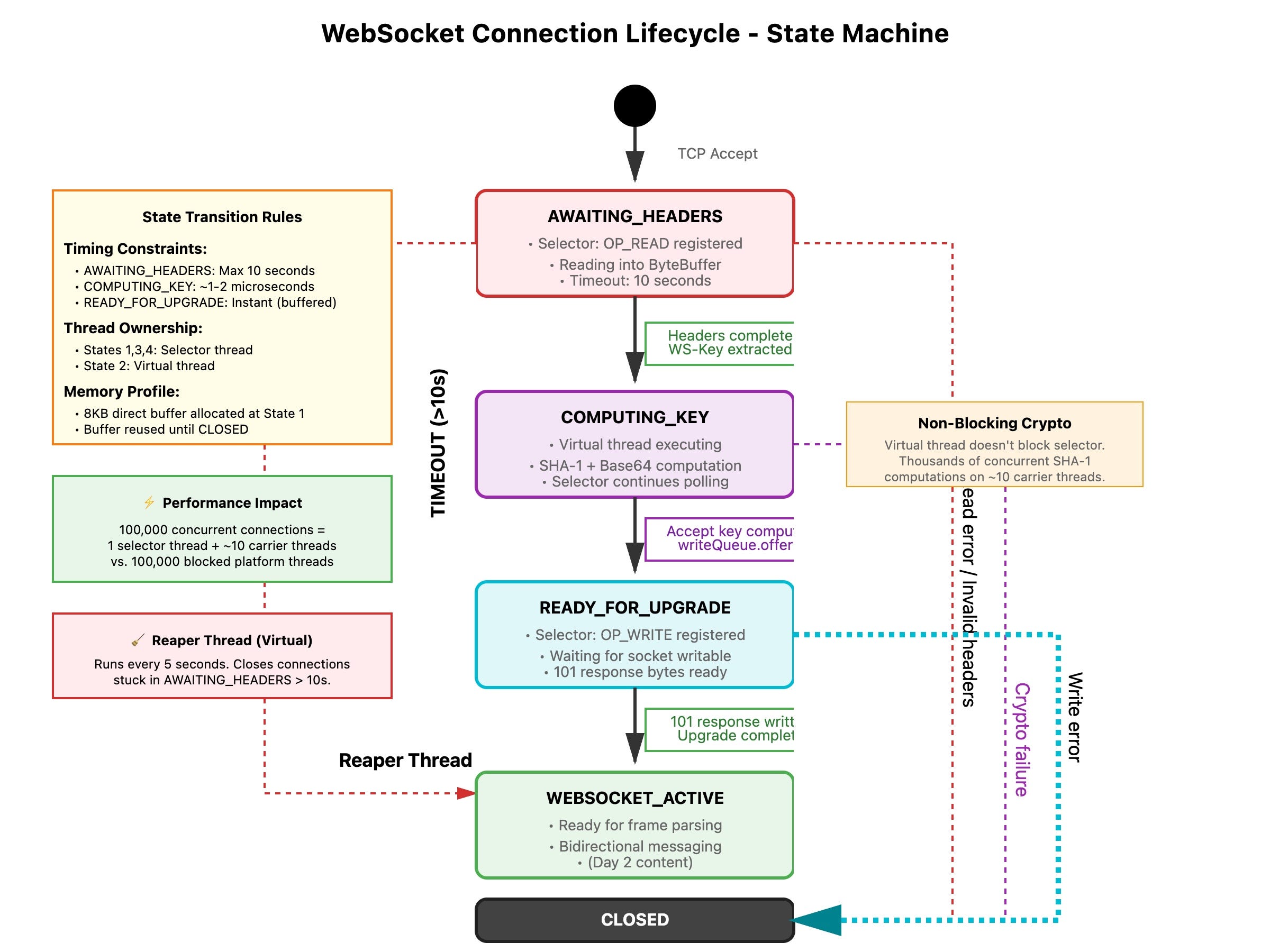 python error during websocket handshake: unexpected... The WebSocket Handshake - From HTTP to Stateful Connections