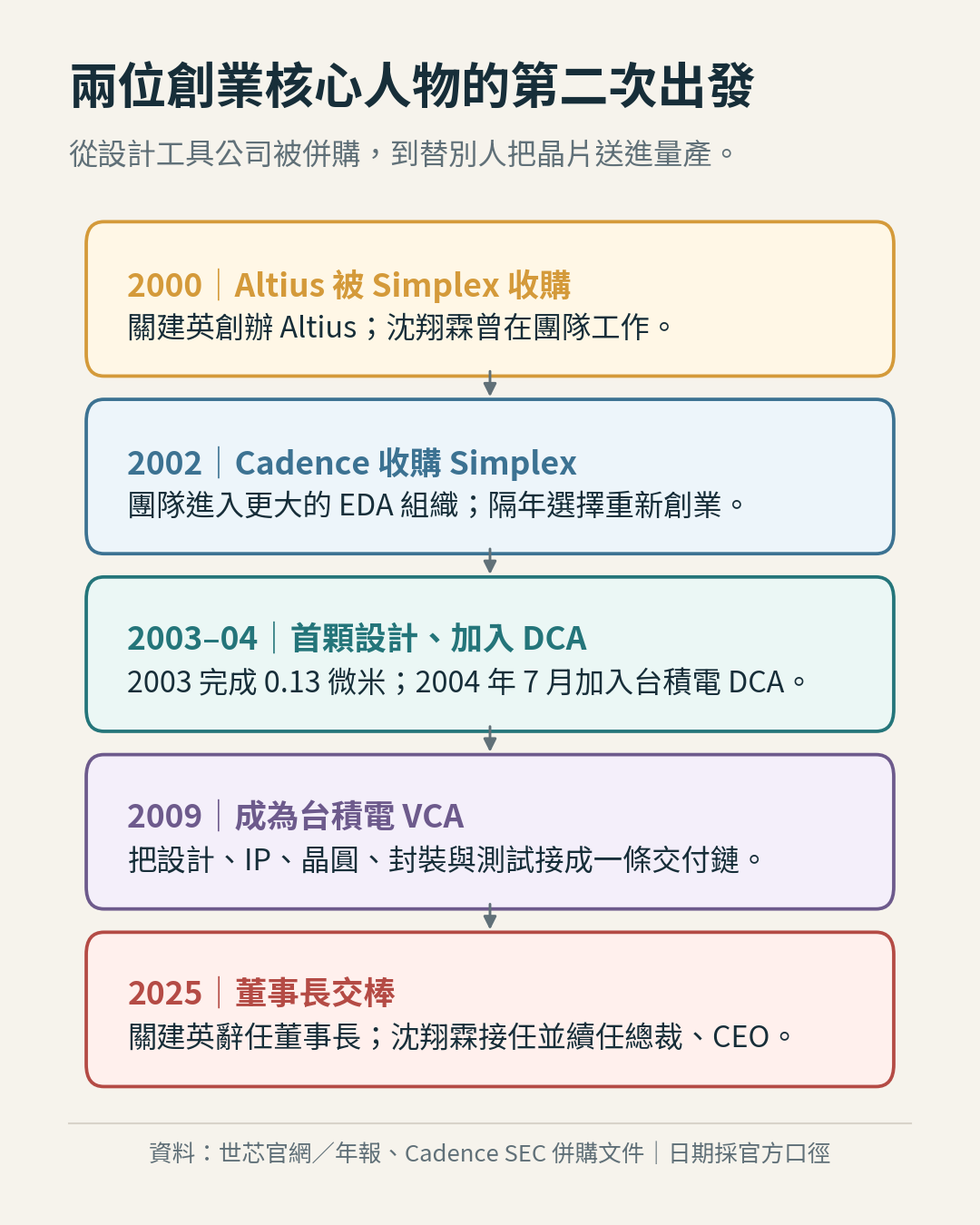 世芯兩位早期核心人物與公司路徑 世芯兩位早期核心人物與公司路徑