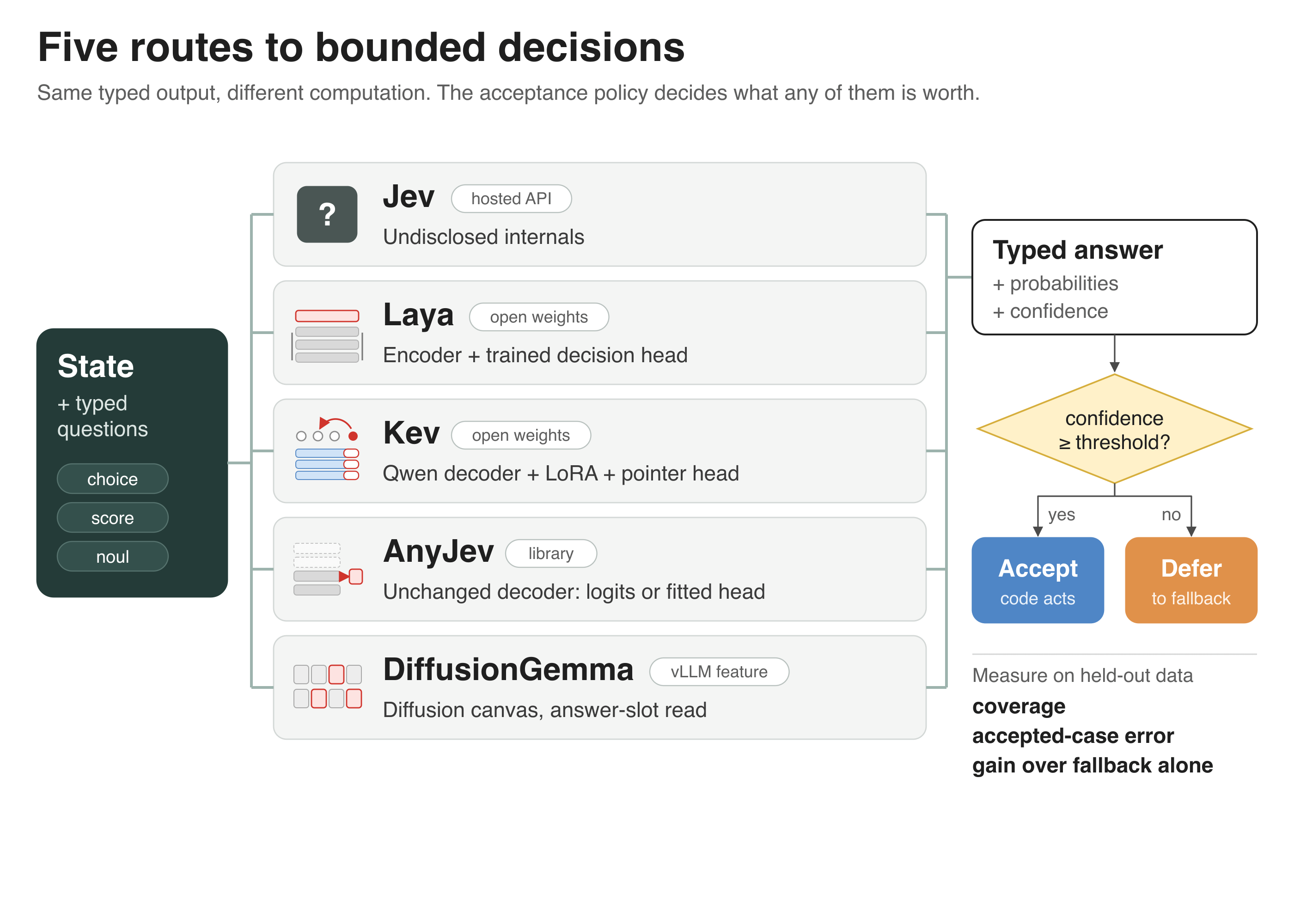 Jev's Open Rivals Test the Decision Model Idea