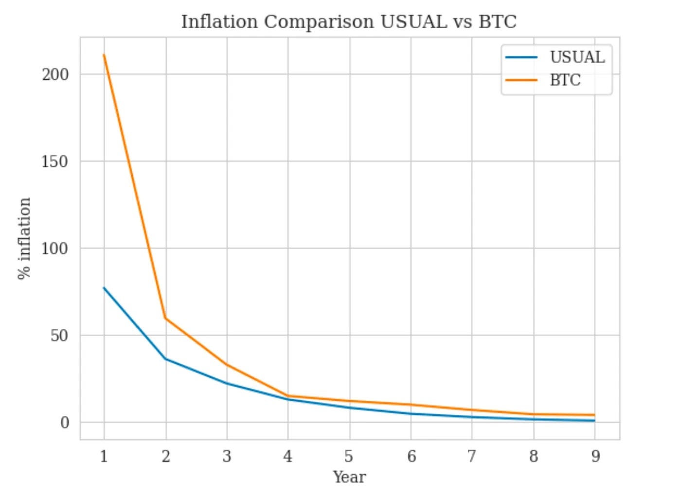 Usual】RWA担保のUSD0を発行し、担保資金の運用益の100%を分配するプロジェクト / $USUALトークンを通じて所有権とガバナンスを再分配  / USD0++・$USUALx等のコアトークン機能を持つ / @usualmoney