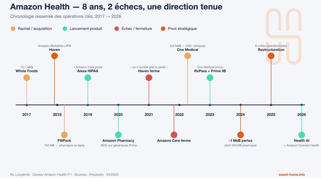 Chronologie Amazon Health