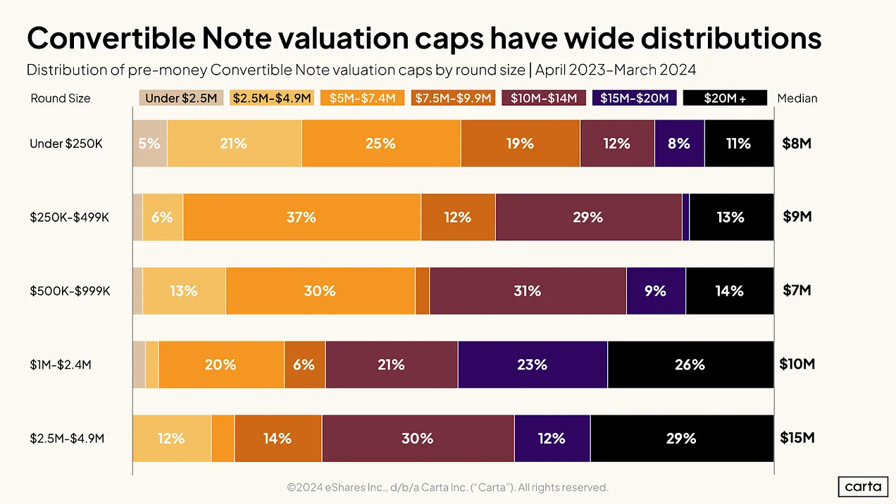 Chart displaying convertible note valuation cap distribution by round size. The data, sourced from Carta, highlights how pre-money valuation caps differ based on funding amounts, showing a wide range of median valuations. Chart displaying convertible note valuation cap distribution by round size. The data, sourced from Carta, highlights how pre-money valuation caps differ based on funding amounts, showing a wide range of median valuations.