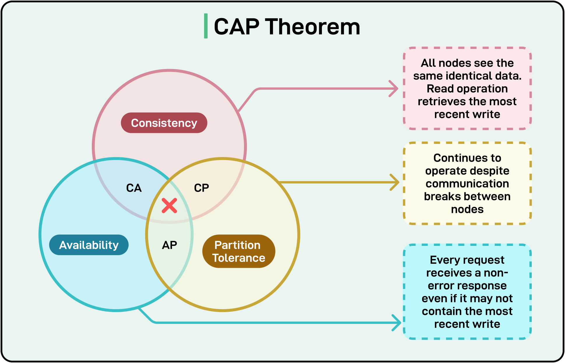 Database Consistency Strong Consistency In Databases: Promises and Costs