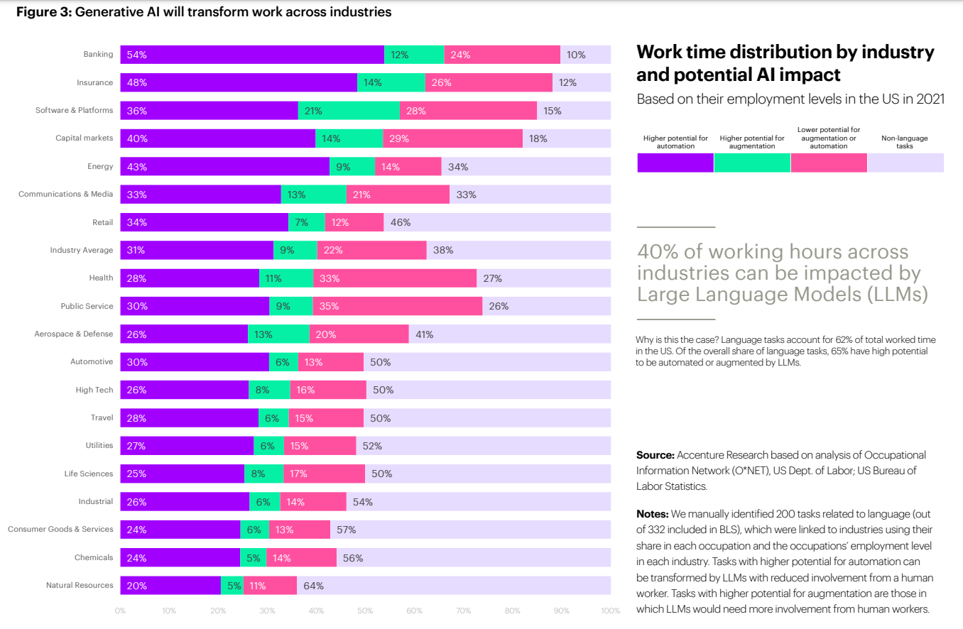 Espera-se que a IA mude a forma como gastamos nosso tempo no trabalho. Imagem: Accenture