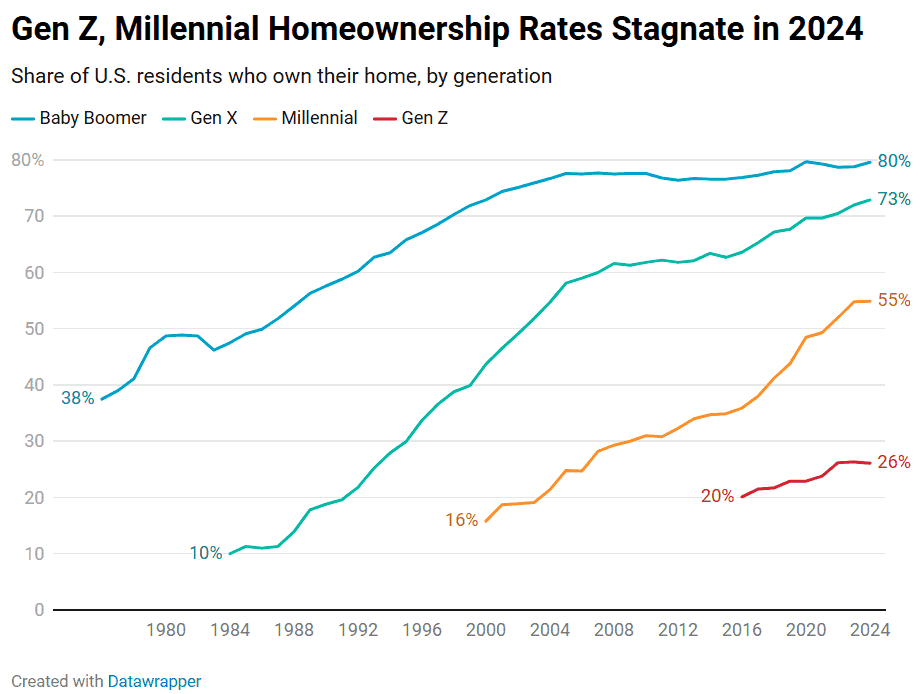 Gen Z and Millennial Homeownership Rates Flatlined in 2024 As Housing Costs  Soared