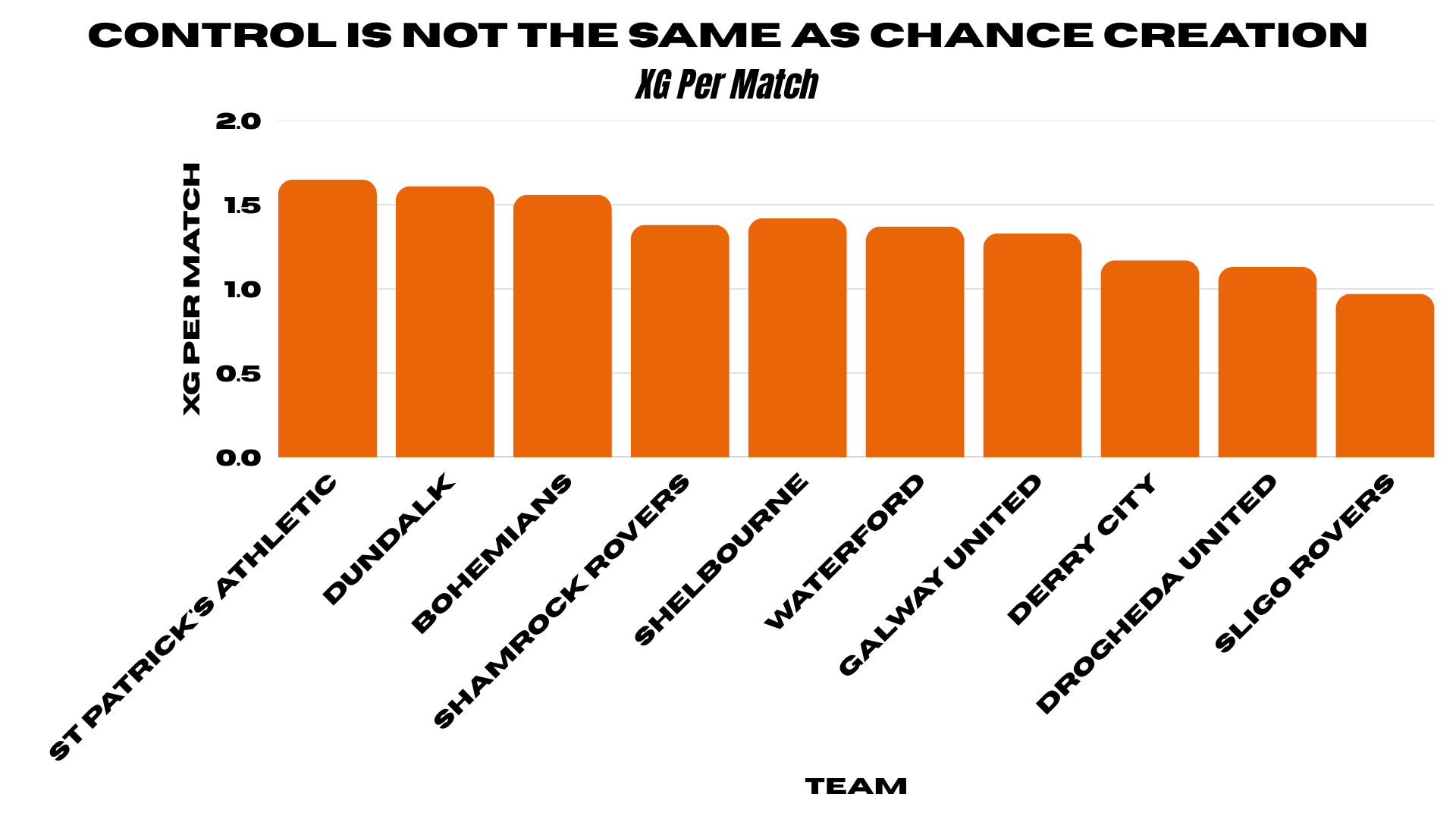 League of Ireland expected goals comparison