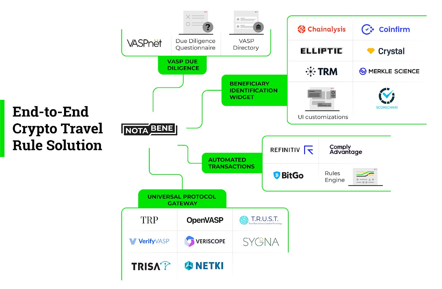(Notabene’s state-of-the-art compliance software includes powerful integrations for transaction monitoring and VASP due diligence.)

