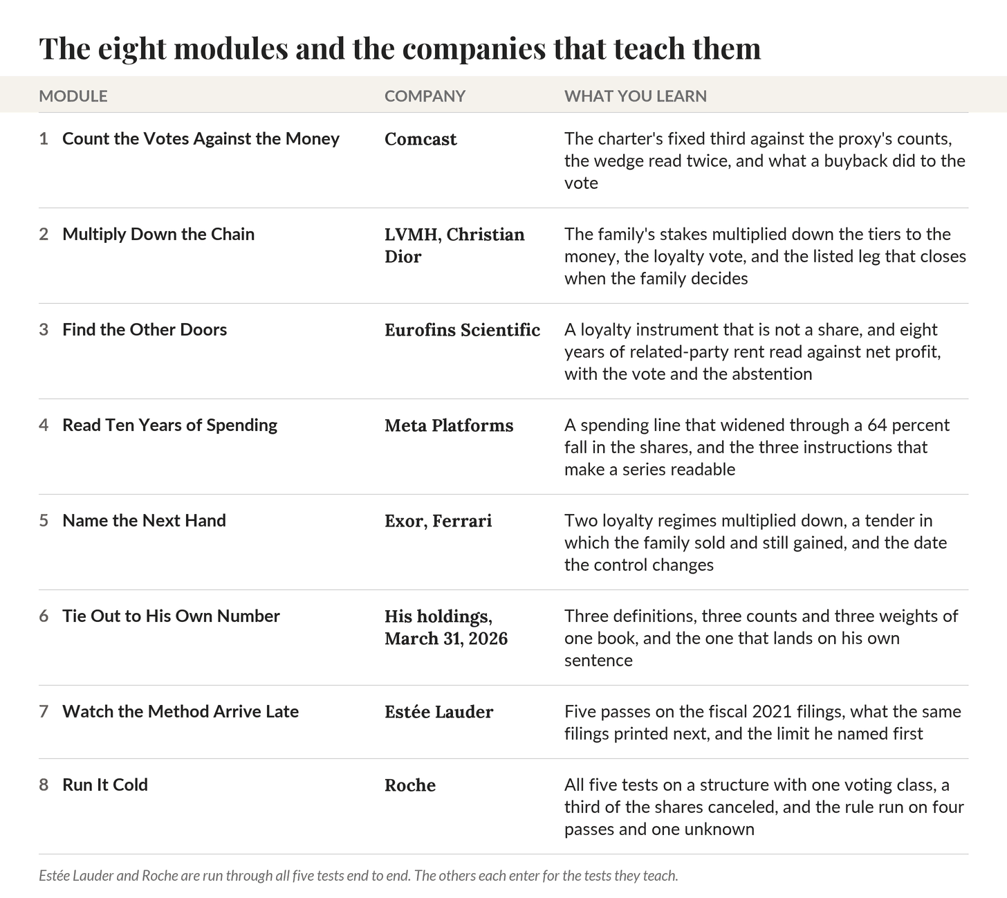 The companies, module by module