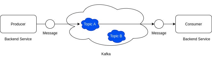 Kafka Topics