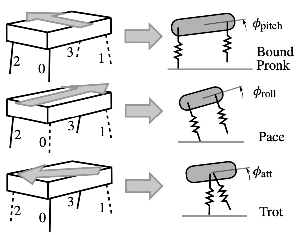 Virtual biped Virtual biped