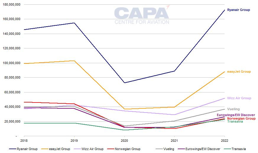 Europe's low cost airline growth: independents vs budget brands of legacies | CAPA Europe's low cost airline growth: independents vs budget brands of legacies | CAPA