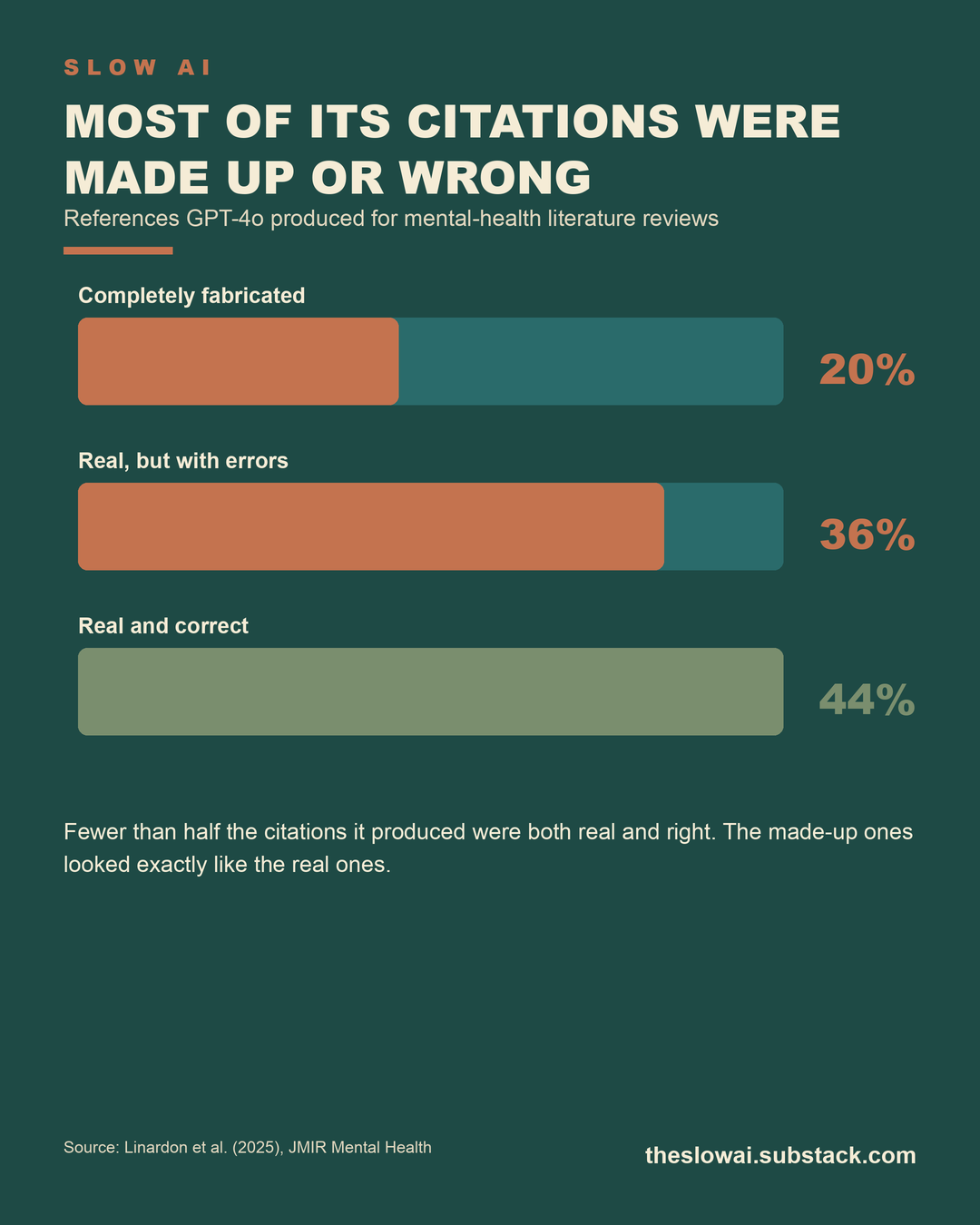 Graphic: most of its citations were made up or wrong Graphic: most of its citations were made up or wrong