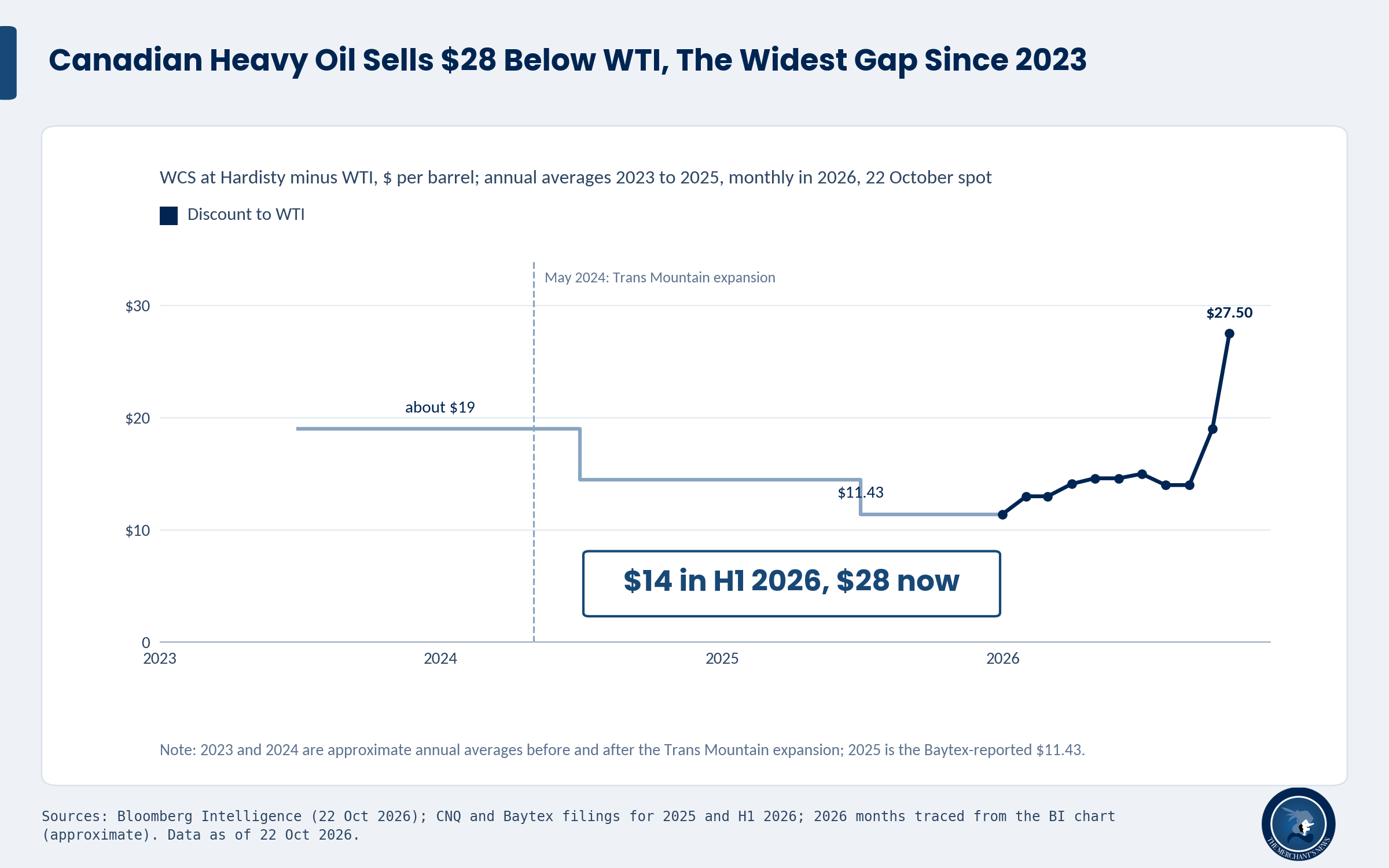 Oil Pipe Stack Canadian Oil Is $28 Cheaper Than American. Who Collects The Difference?