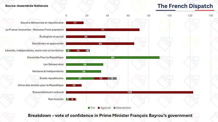 Results of the suicidal vote of confidence called by François Bayrou 