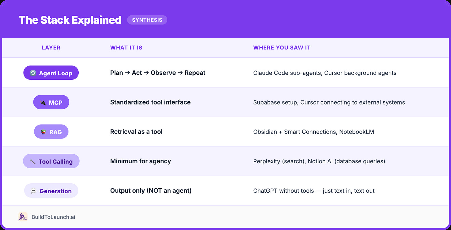 The AI agent stack explained by Jenny Ouyang at BuildToLaunch.ai The AI agent stack explained by Jenny Ouyang at BuildToLaunch.ai