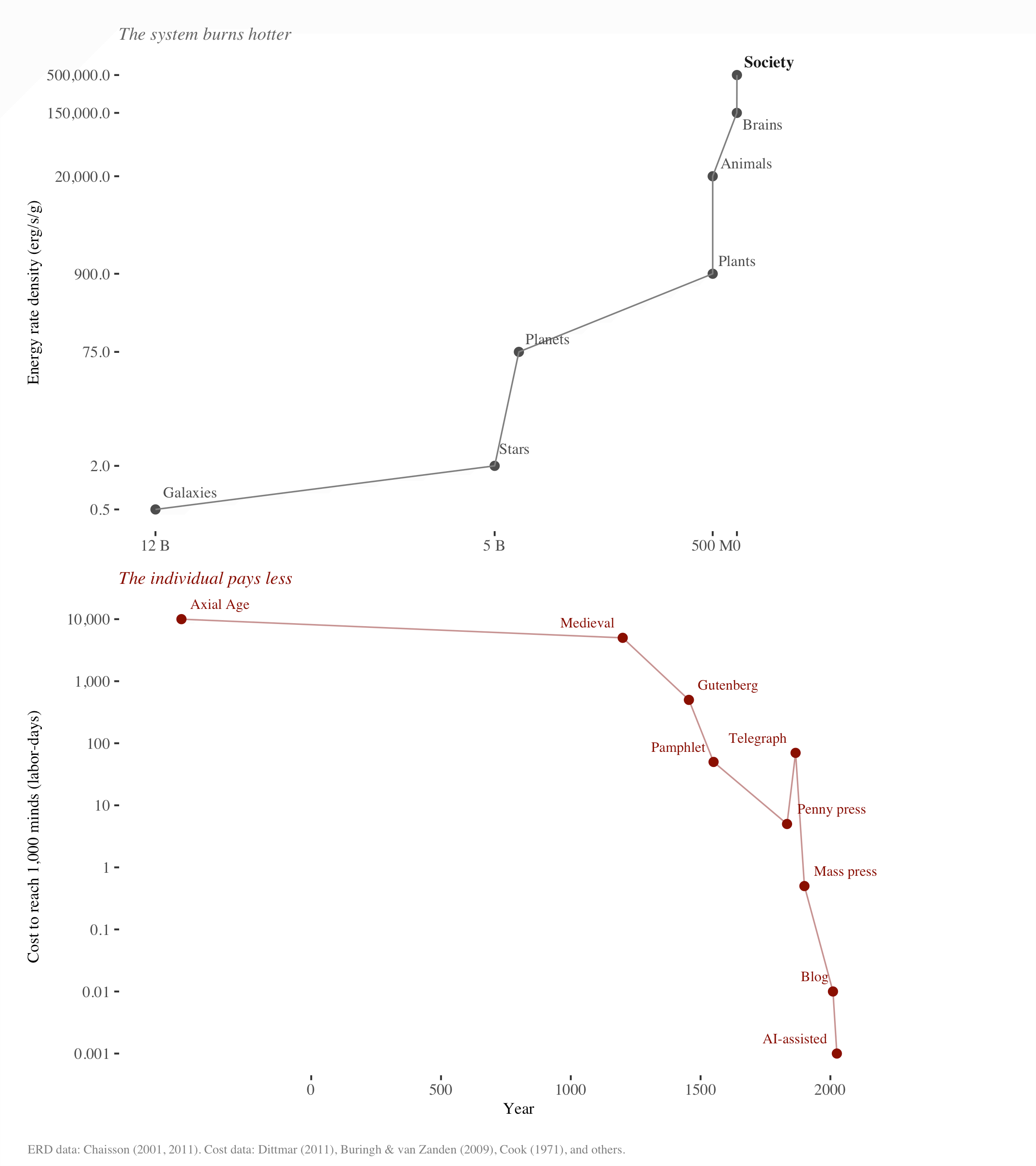 Two stacked plots: energy rate density rising across cosmic history, and the falling cost for one person to reach a thousand minds across the last twenty-five centuries