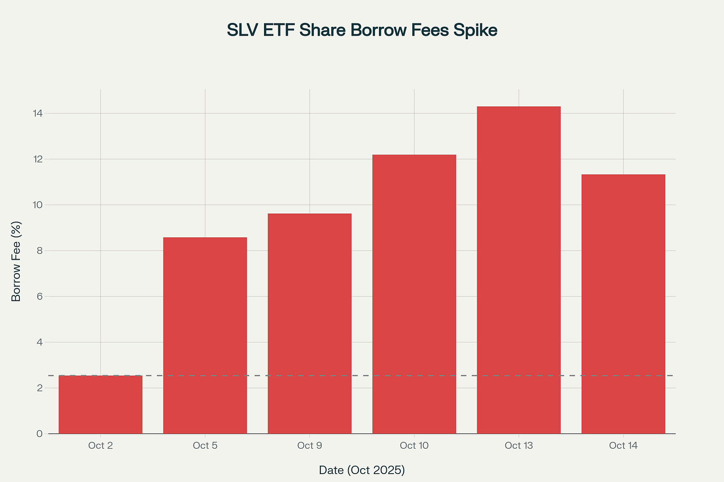 SLV ETF share borrowing costs surged from 2.54% to over 14%, making short positions prohibitively expensive