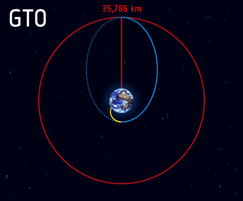 Transfer orbits and geostationary transfer orbit (GTO) - INSIGHTS IAS -  Simplifying UPSC IAS Exam Preparation
