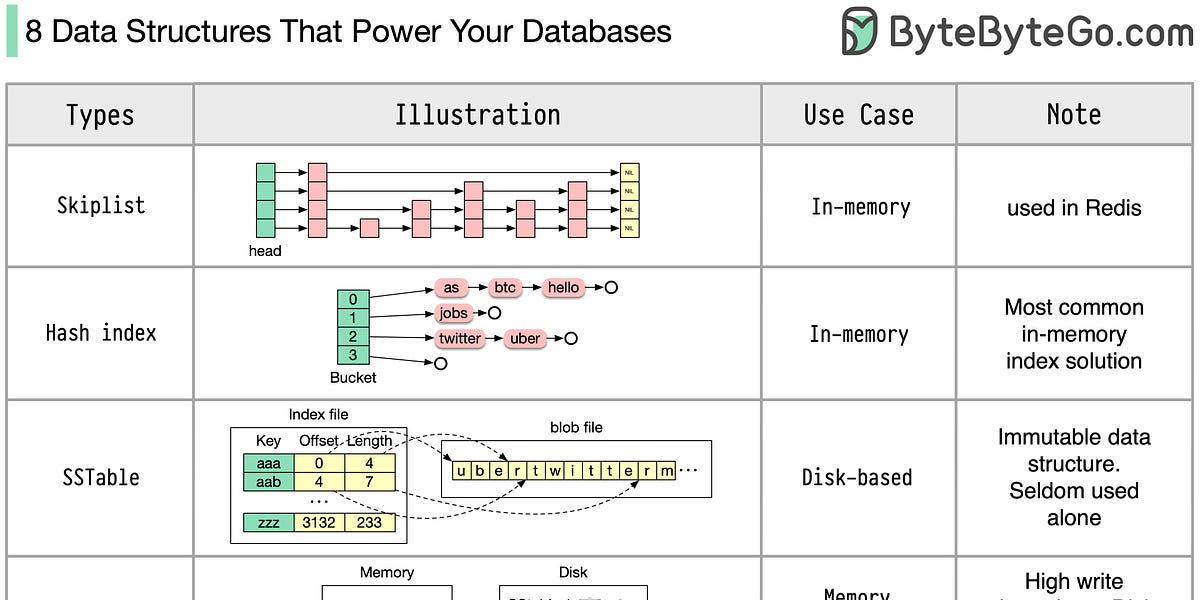 8 Data Structures That Power Your Databases. - by Alex Xu
