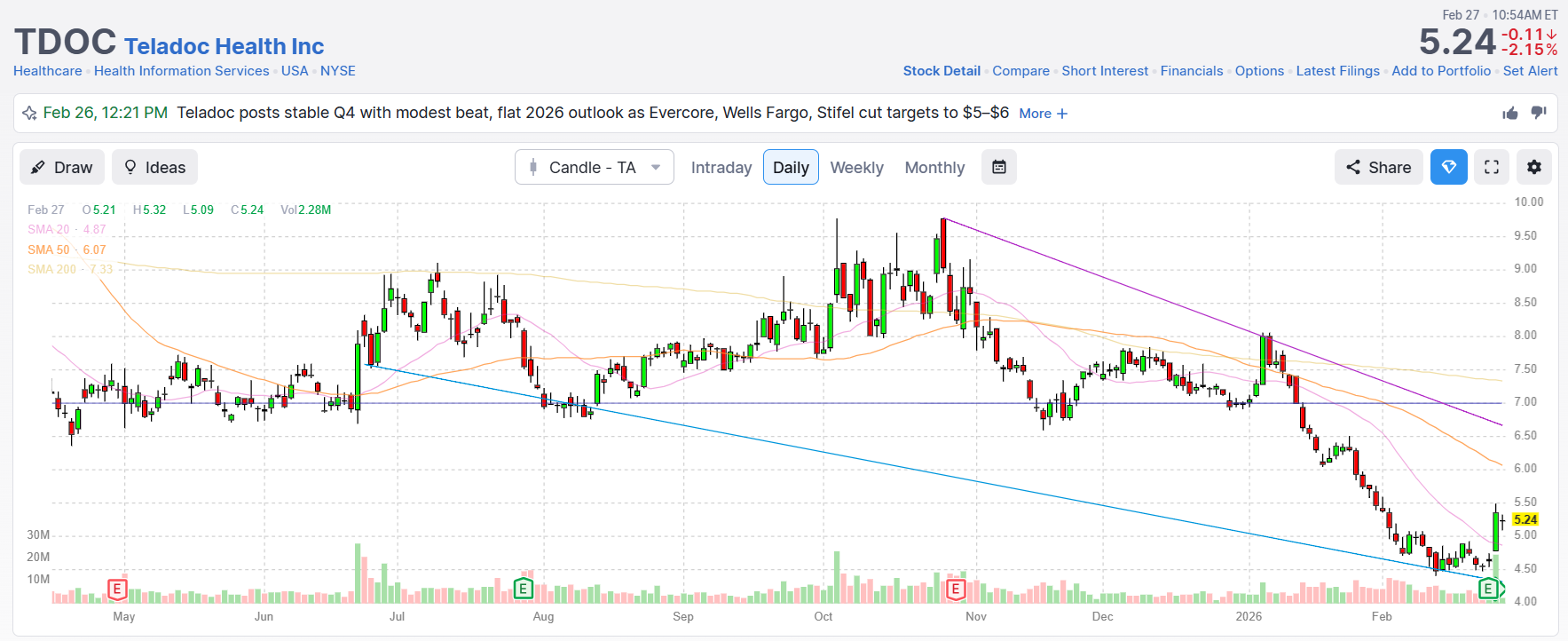 Tdoc Data Is It Time to Buy Software? Teladoc Health $TDOC
